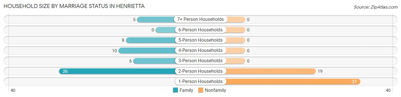 Household Size by Marriage Status in Henrietta