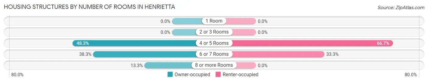 Housing Structures by Number of Rooms in Henrietta