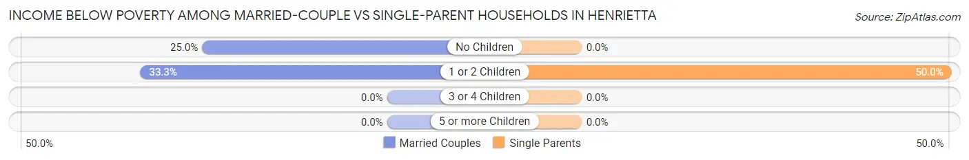 Income Below Poverty Among Married-Couple vs Single-Parent Households in Henrietta