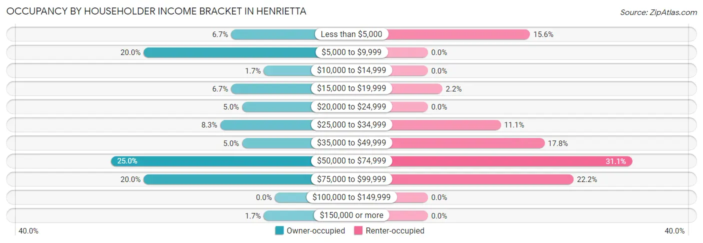 Occupancy by Householder Income Bracket in Henrietta