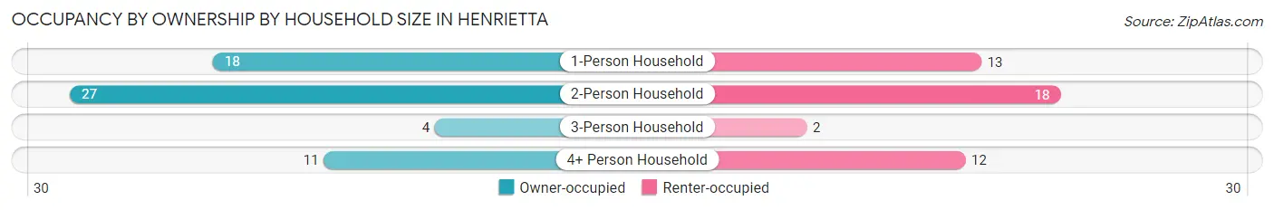 Occupancy by Ownership by Household Size in Henrietta