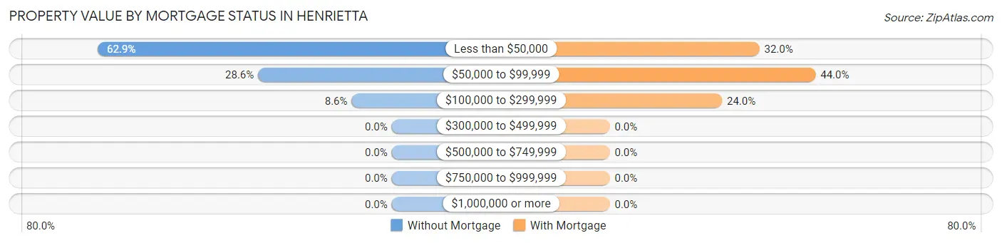 Property Value by Mortgage Status in Henrietta