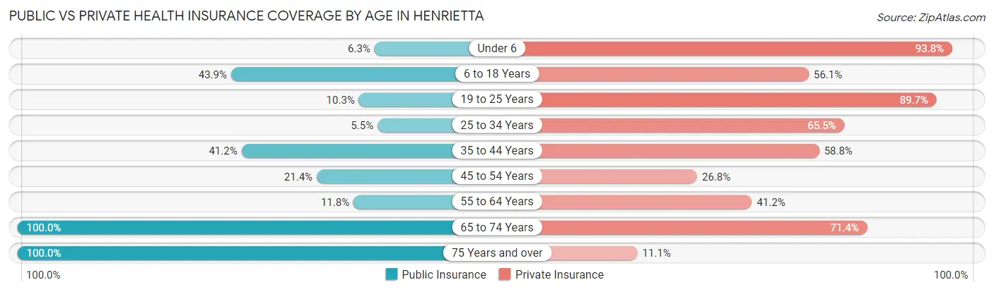 Public vs Private Health Insurance Coverage by Age in Henrietta