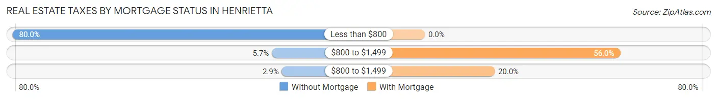 Real Estate Taxes by Mortgage Status in Henrietta