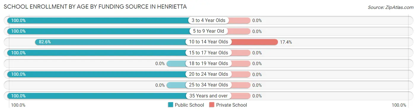 School Enrollment by Age by Funding Source in Henrietta
