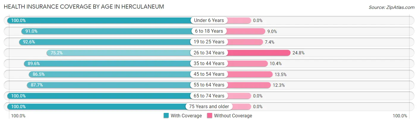 Health Insurance Coverage by Age in Herculaneum