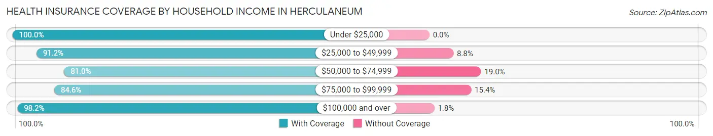 Health Insurance Coverage by Household Income in Herculaneum