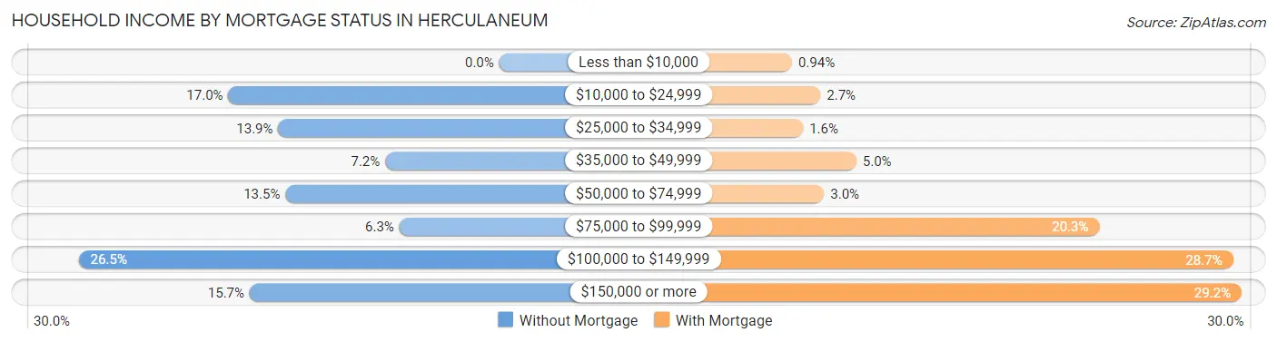 Household Income by Mortgage Status in Herculaneum