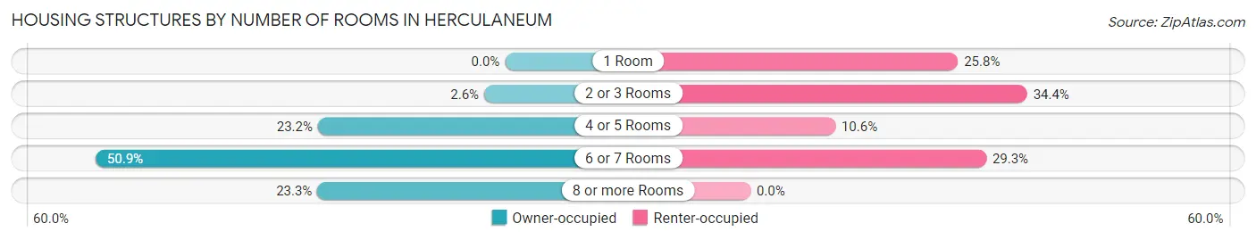 Housing Structures by Number of Rooms in Herculaneum