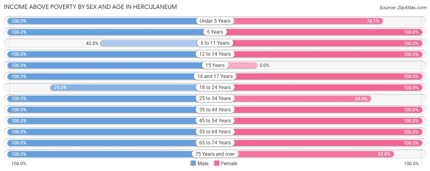 Income Above Poverty by Sex and Age in Herculaneum