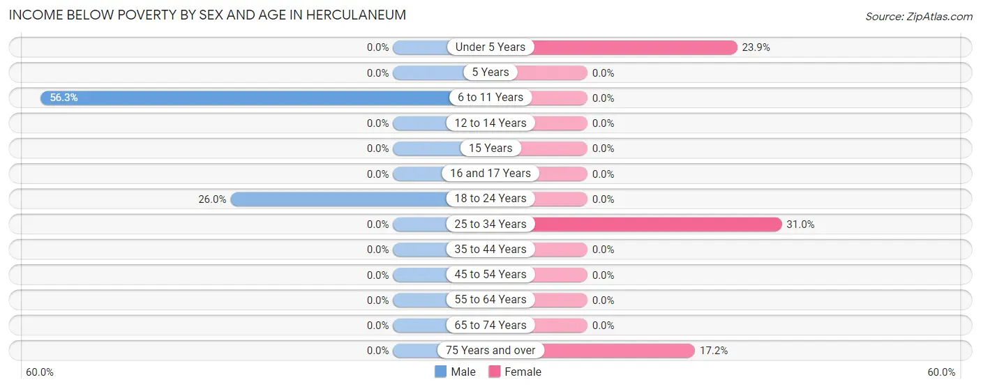 Income Below Poverty by Sex and Age in Herculaneum