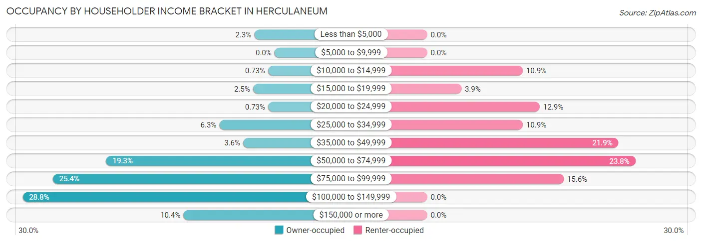 Occupancy by Householder Income Bracket in Herculaneum
