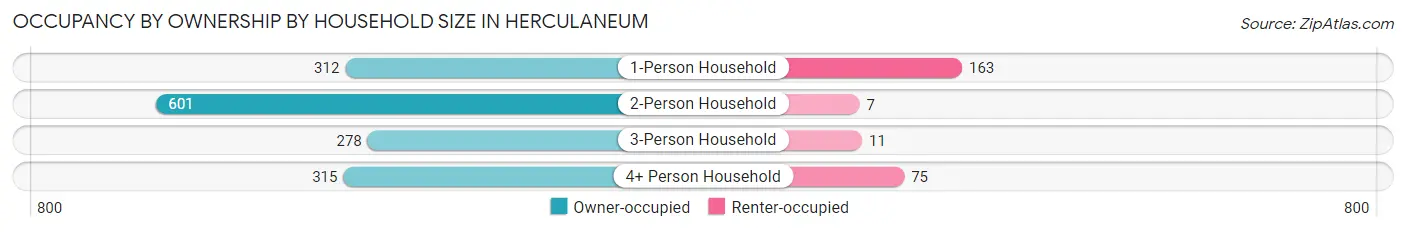 Occupancy by Ownership by Household Size in Herculaneum