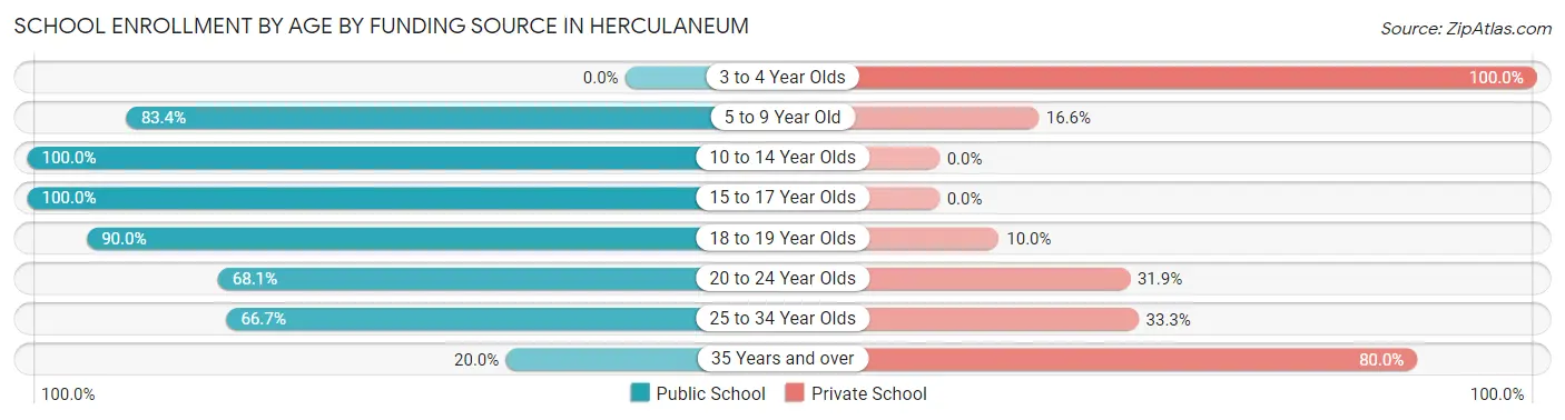 School Enrollment by Age by Funding Source in Herculaneum