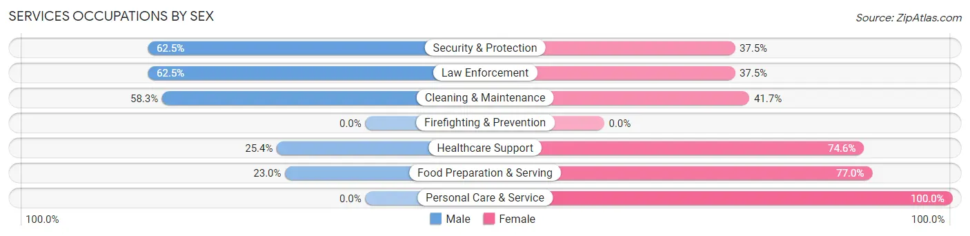 Services Occupations by Sex in Herculaneum