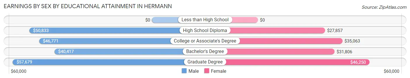 Earnings by Sex by Educational Attainment in Hermann