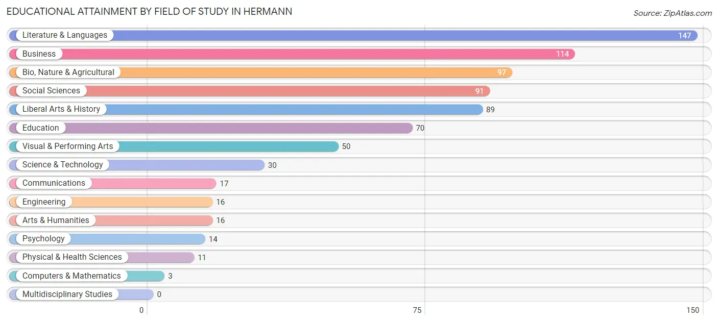 Educational Attainment by Field of Study in Hermann