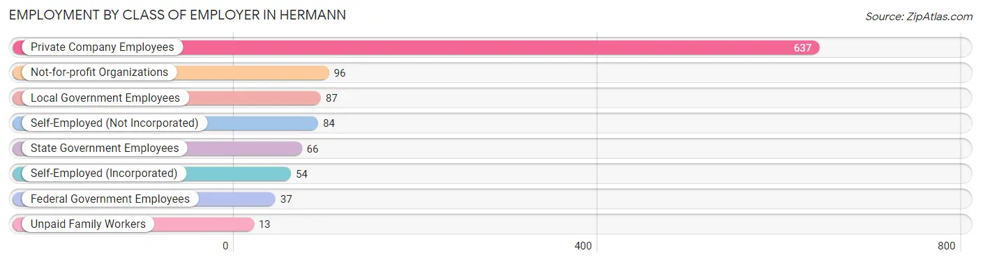 Employment by Class of Employer in Hermann