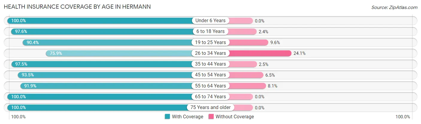 Health Insurance Coverage by Age in Hermann