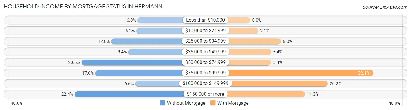 Household Income by Mortgage Status in Hermann