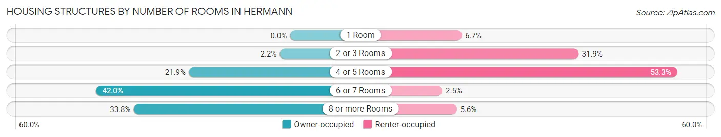 Housing Structures by Number of Rooms in Hermann