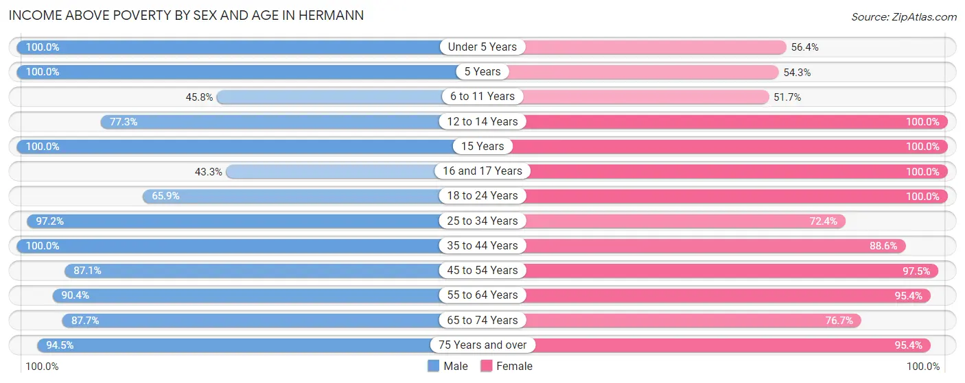 Income Above Poverty by Sex and Age in Hermann