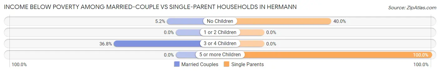Income Below Poverty Among Married-Couple vs Single-Parent Households in Hermann