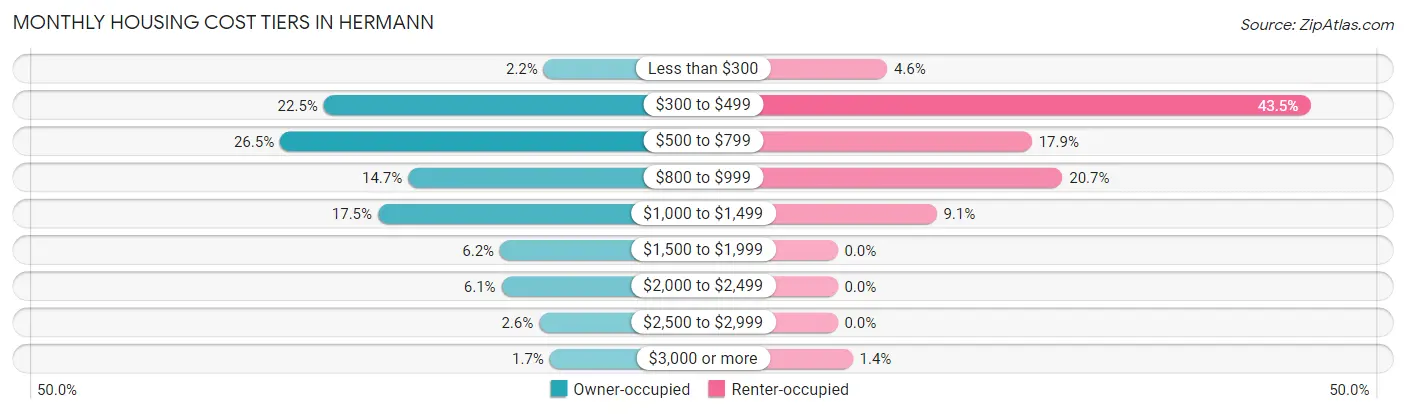 Monthly Housing Cost Tiers in Hermann