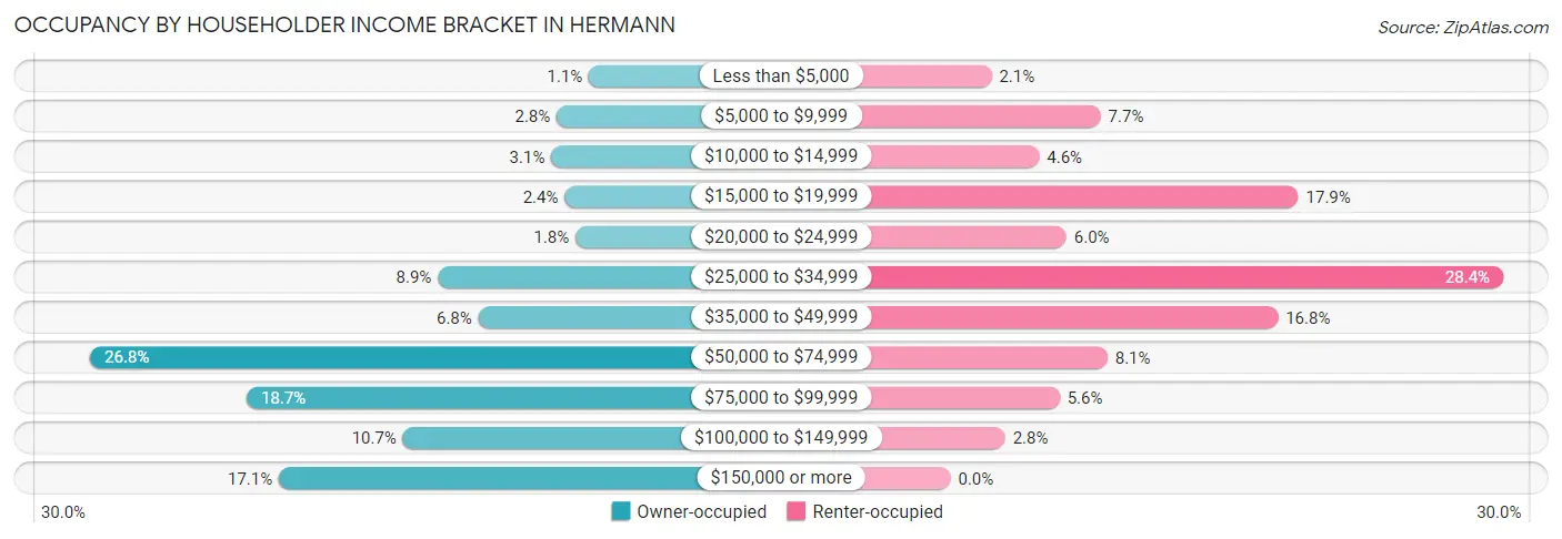 Occupancy by Householder Income Bracket in Hermann