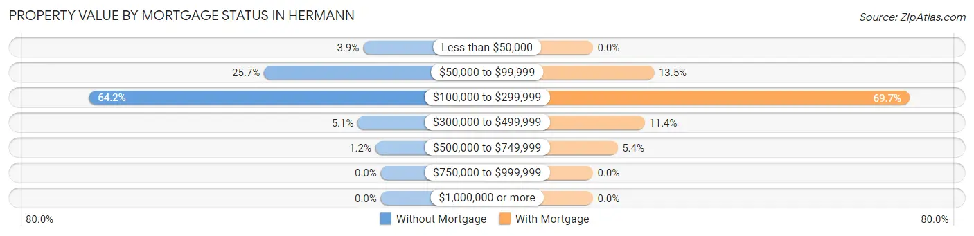 Property Value by Mortgage Status in Hermann