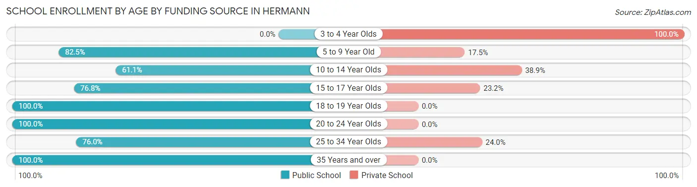 School Enrollment by Age by Funding Source in Hermann