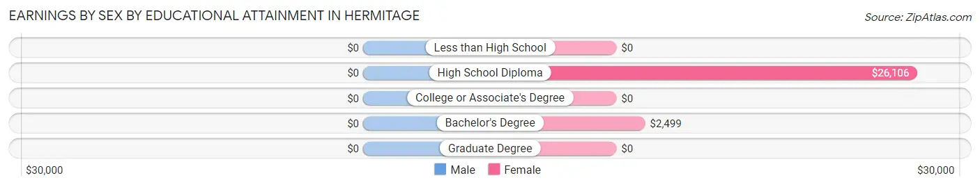 Earnings by Sex by Educational Attainment in Hermitage