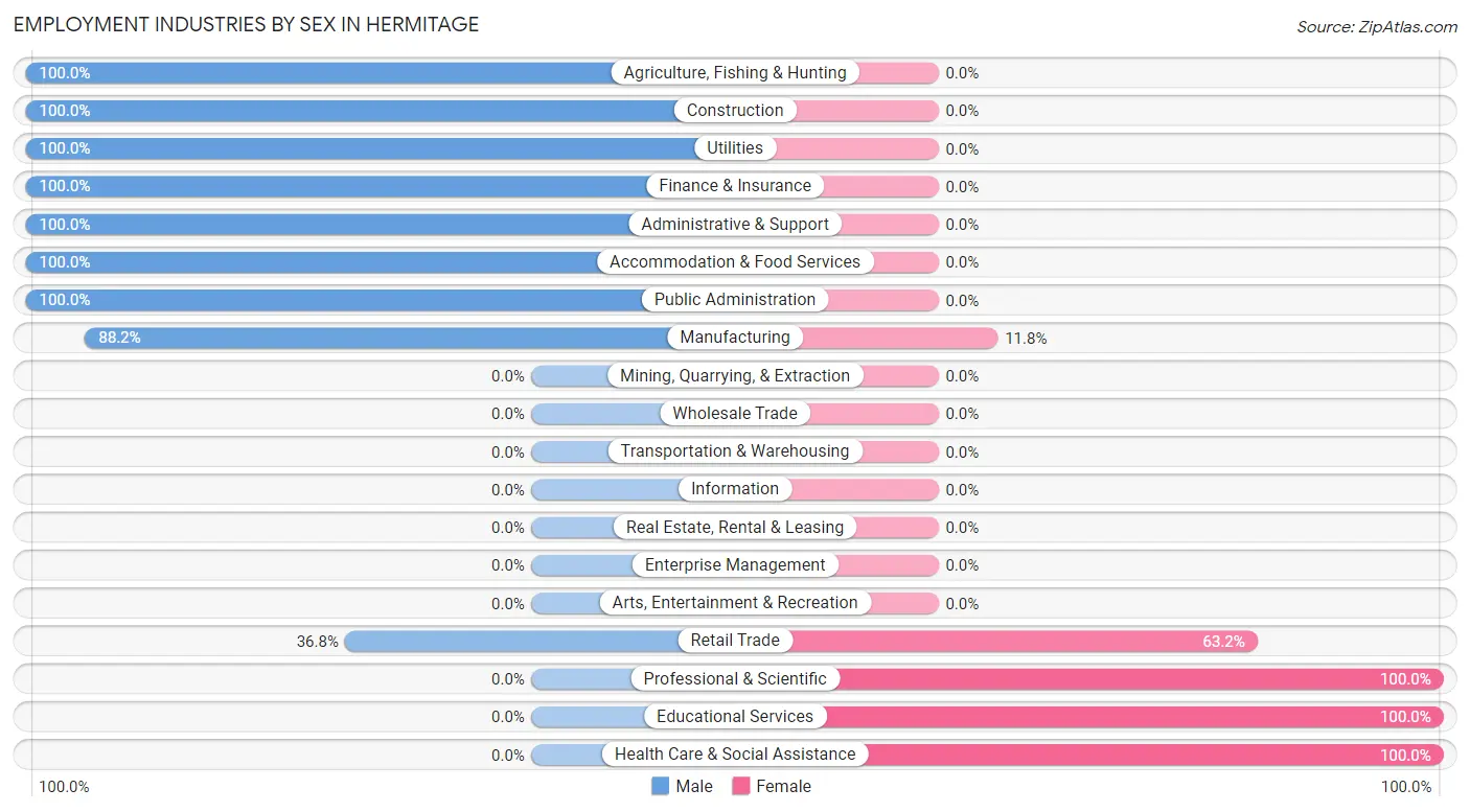 Employment Industries by Sex in Hermitage