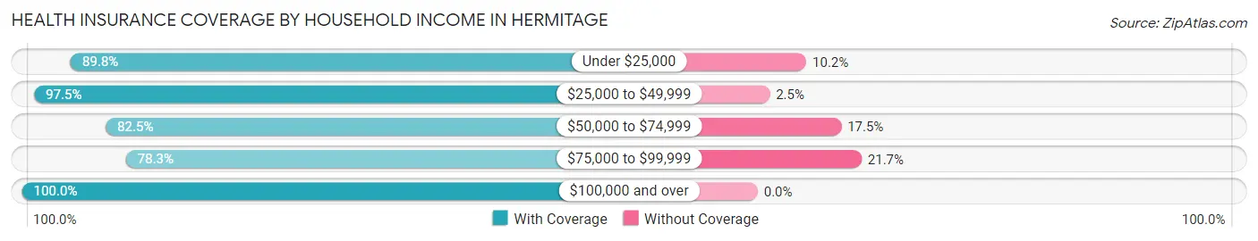 Health Insurance Coverage by Household Income in Hermitage