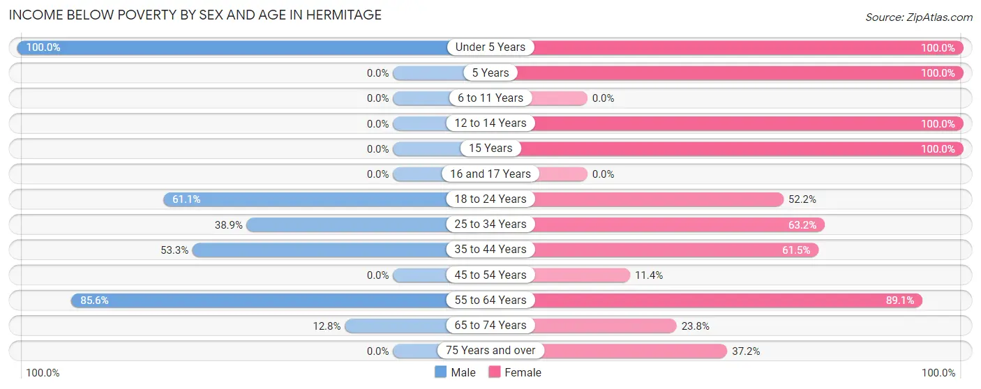 Income Below Poverty by Sex and Age in Hermitage