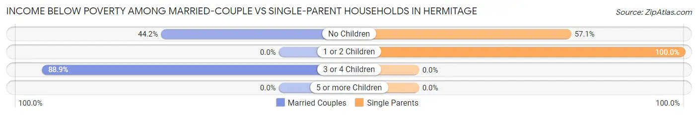 Income Below Poverty Among Married-Couple vs Single-Parent Households in Hermitage