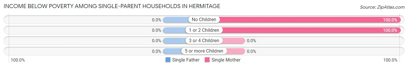 Income Below Poverty Among Single-Parent Households in Hermitage