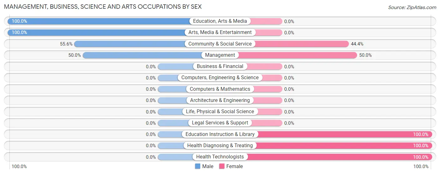Management, Business, Science and Arts Occupations by Sex in Hermitage