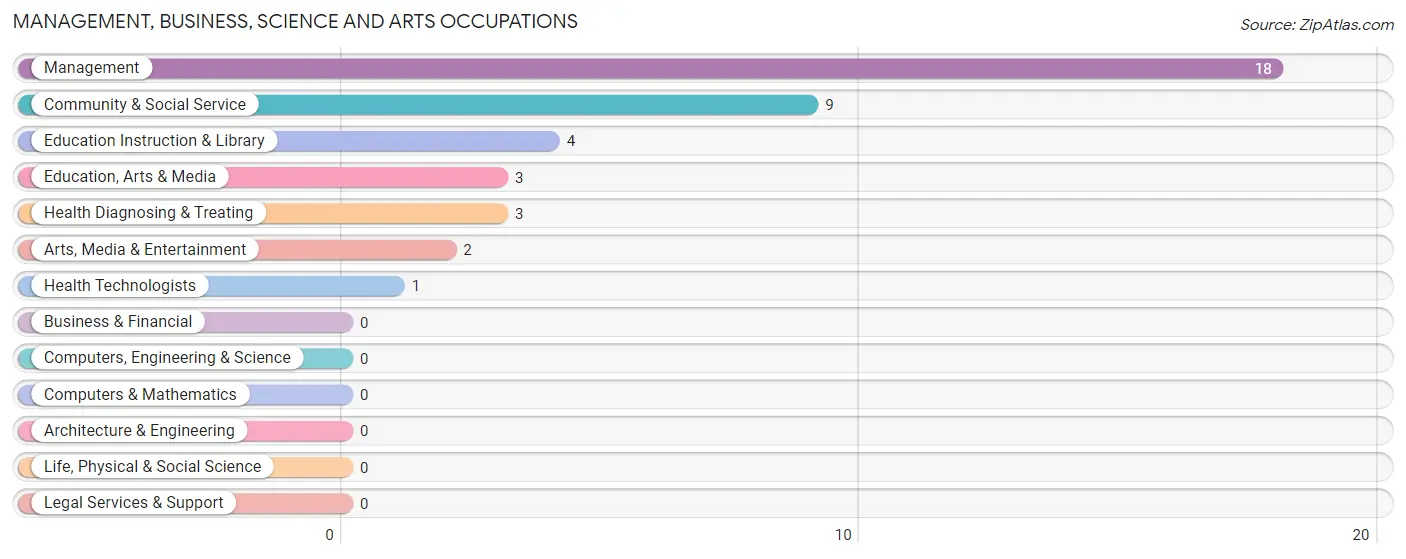 Management, Business, Science and Arts Occupations in Hermitage