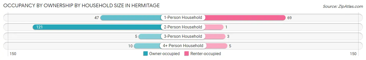 Occupancy by Ownership by Household Size in Hermitage