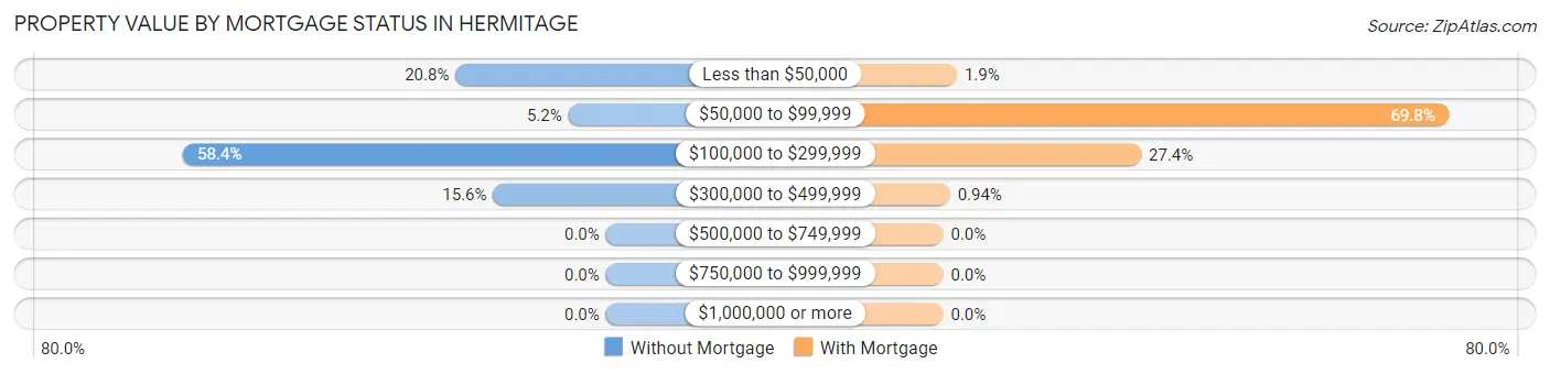 Property Value by Mortgage Status in Hermitage