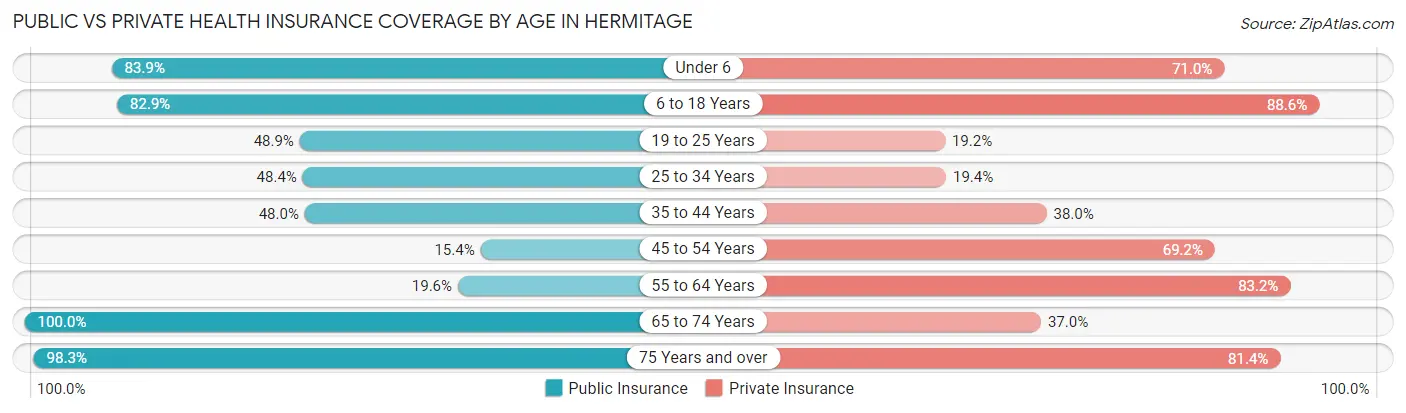 Public vs Private Health Insurance Coverage by Age in Hermitage