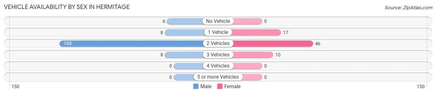 Vehicle Availability by Sex in Hermitage
