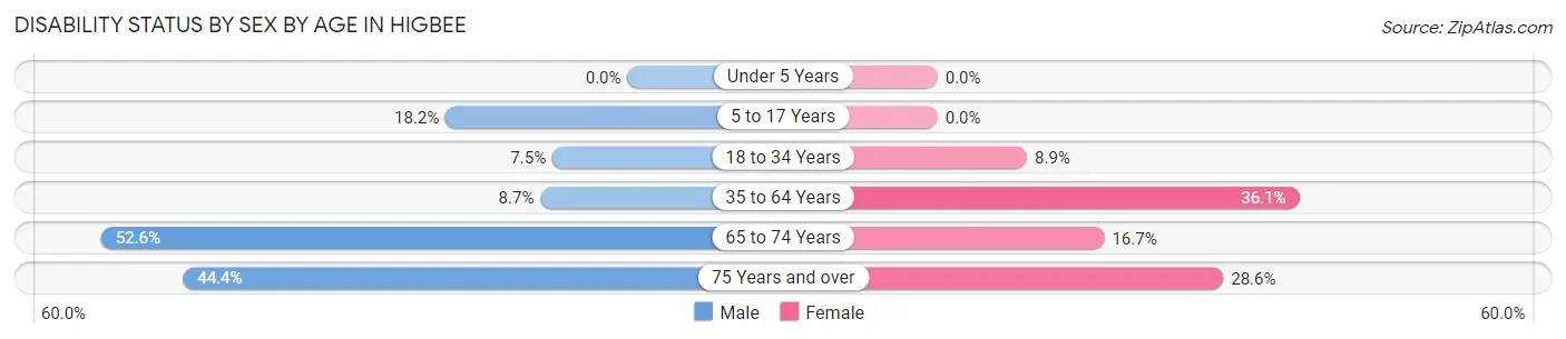 Disability Status by Sex by Age in Higbee