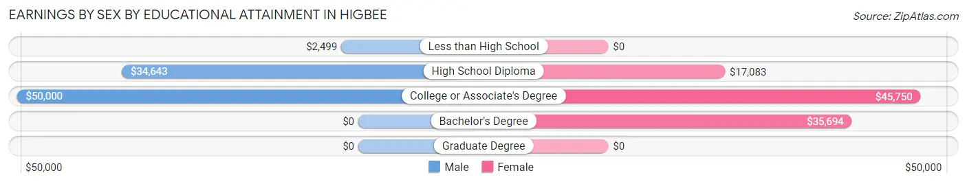 Earnings by Sex by Educational Attainment in Higbee