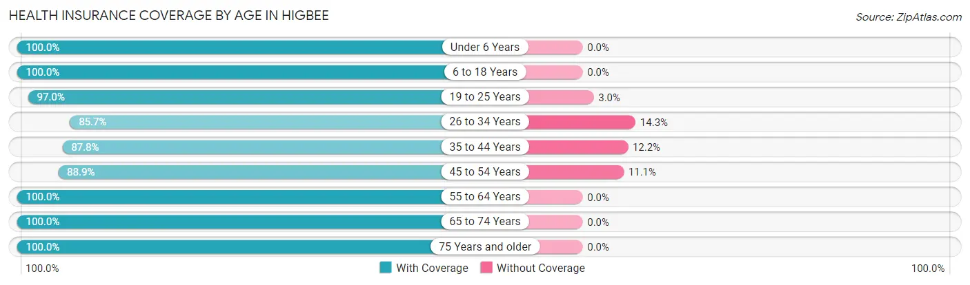 Health Insurance Coverage by Age in Higbee