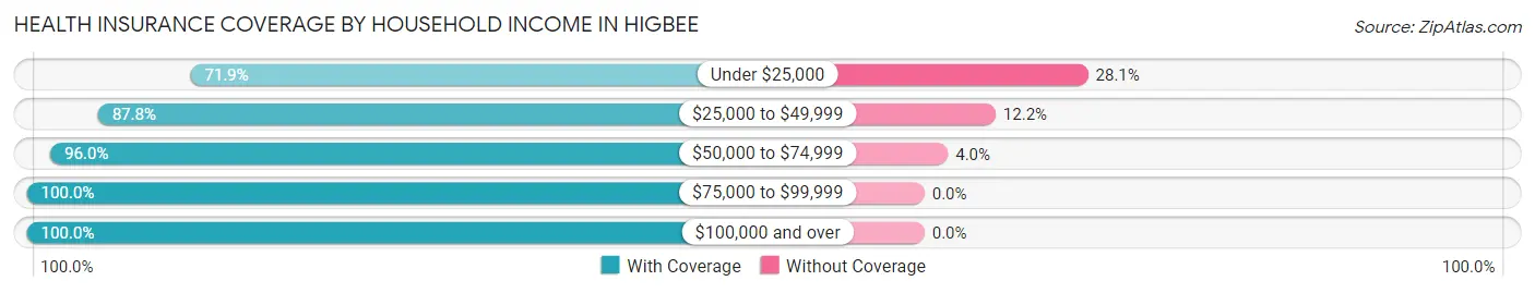 Health Insurance Coverage by Household Income in Higbee