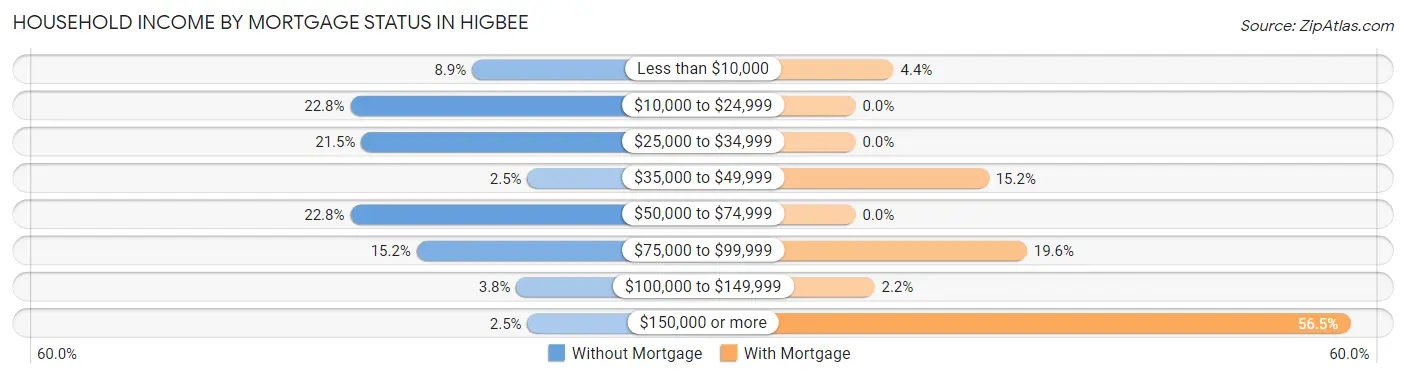 Household Income by Mortgage Status in Higbee