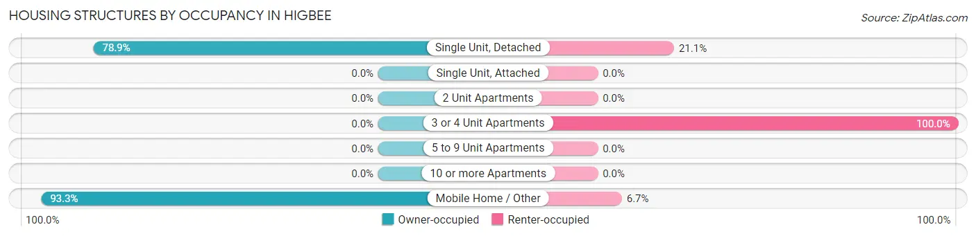 Housing Structures by Occupancy in Higbee