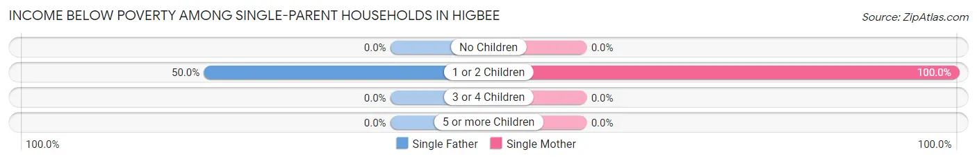 Income Below Poverty Among Single-Parent Households in Higbee